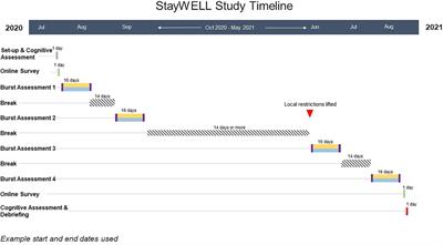 Mobile survey engagement by older adults is high during multiple phases of the COVID-19 pandemic and is predicted by baseline and structural factors